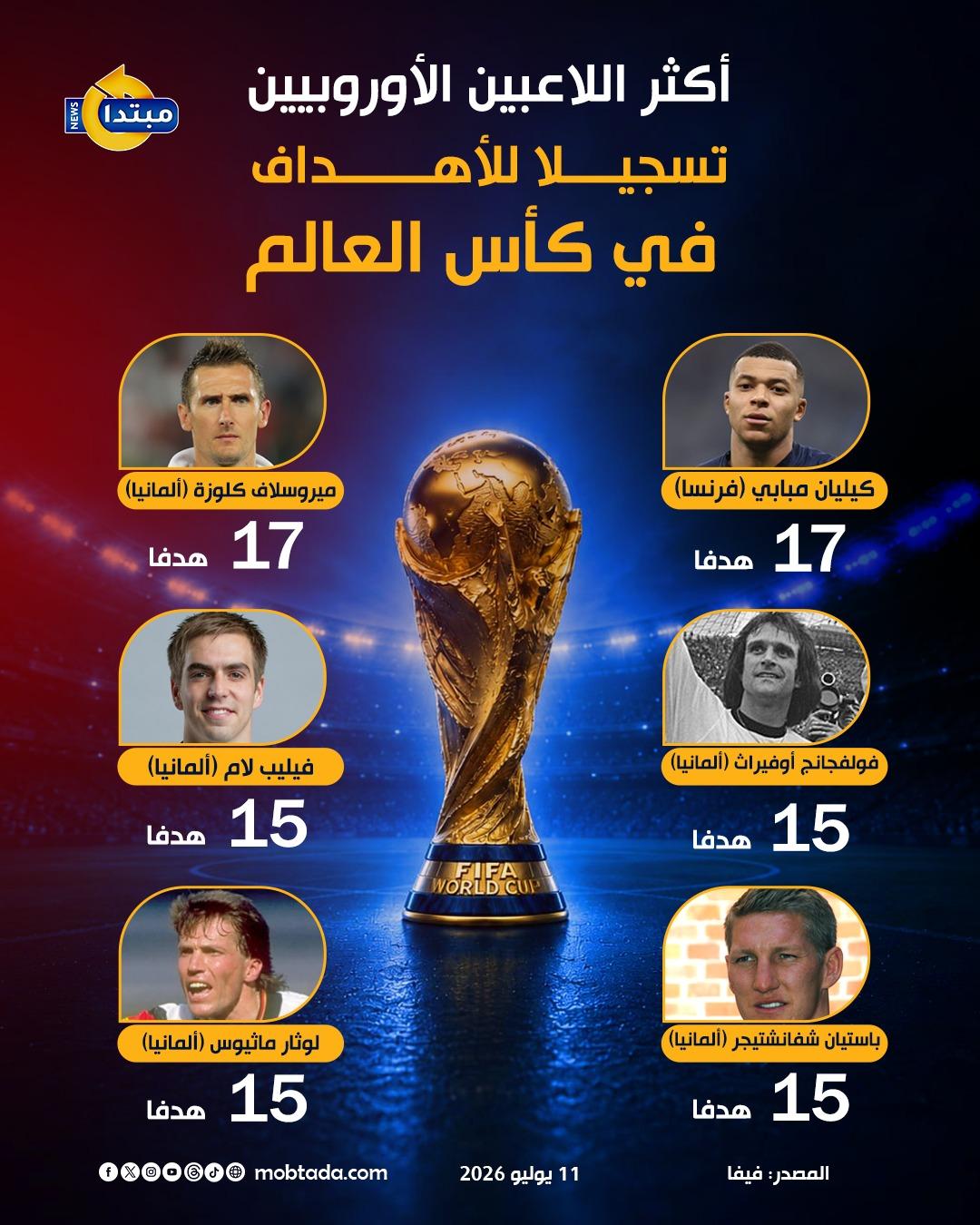 أكثر اللاعبين الأوروبيين تسجيلا للأهداف في كأس العالم