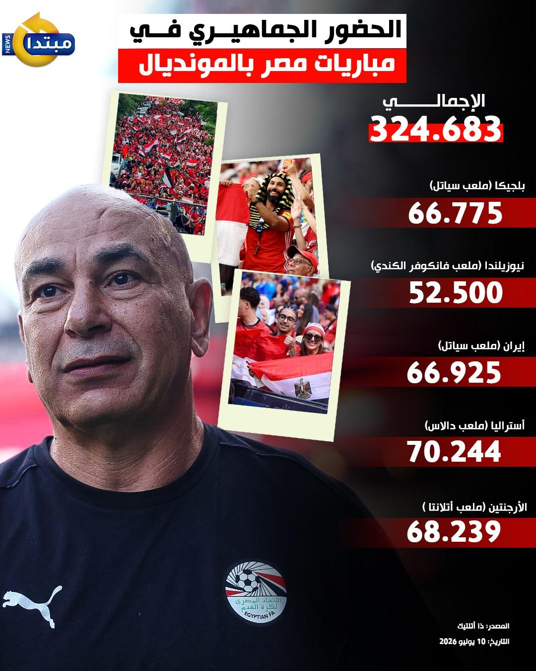 الحضور الجماهيري في مباريات مصر بالمونديال