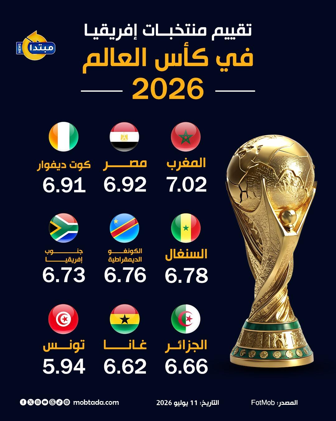 تقييم منتخبات إفريقيا في كأس العالم 2026