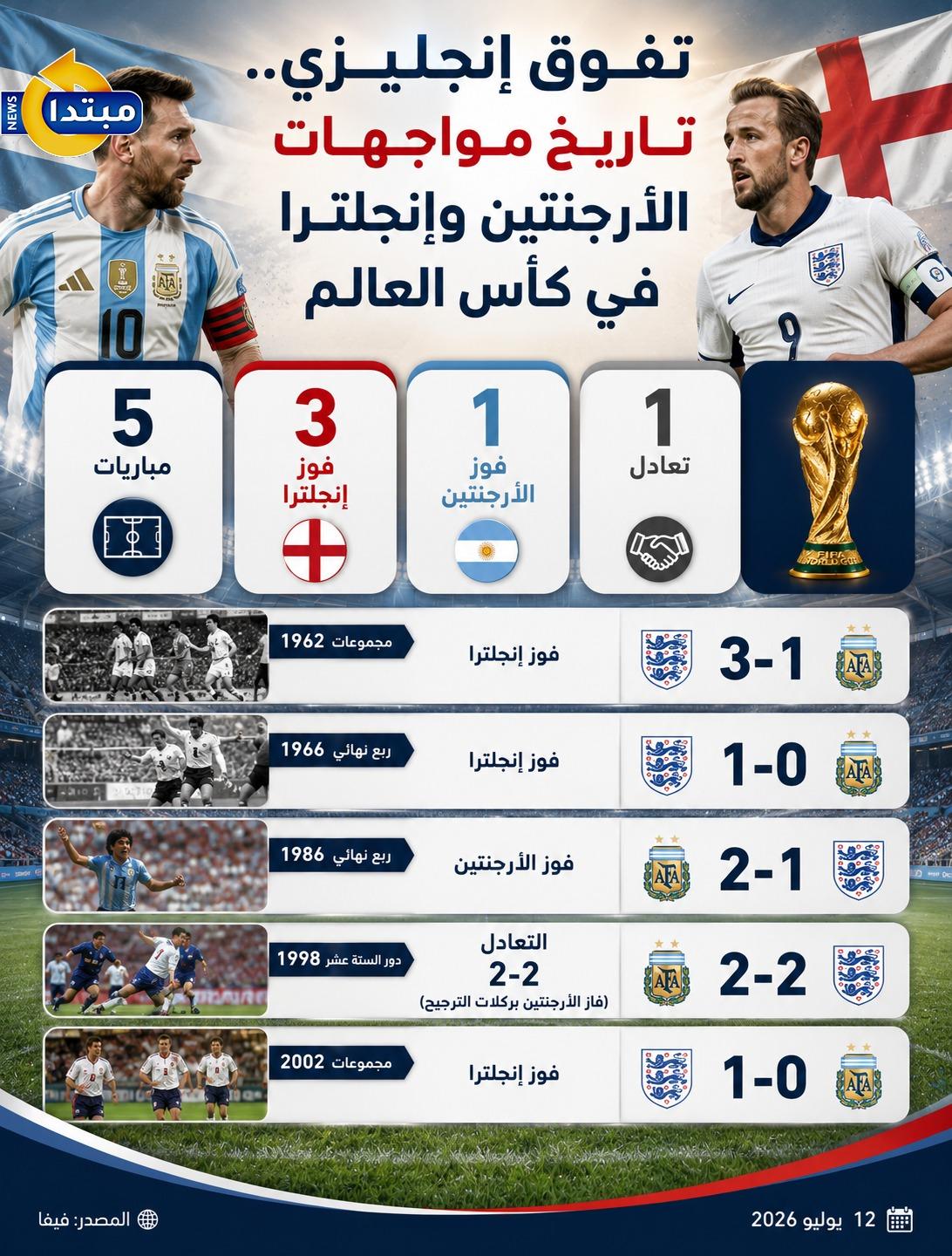 تاريخ مواجهات الأرجنتين وإنجلترا