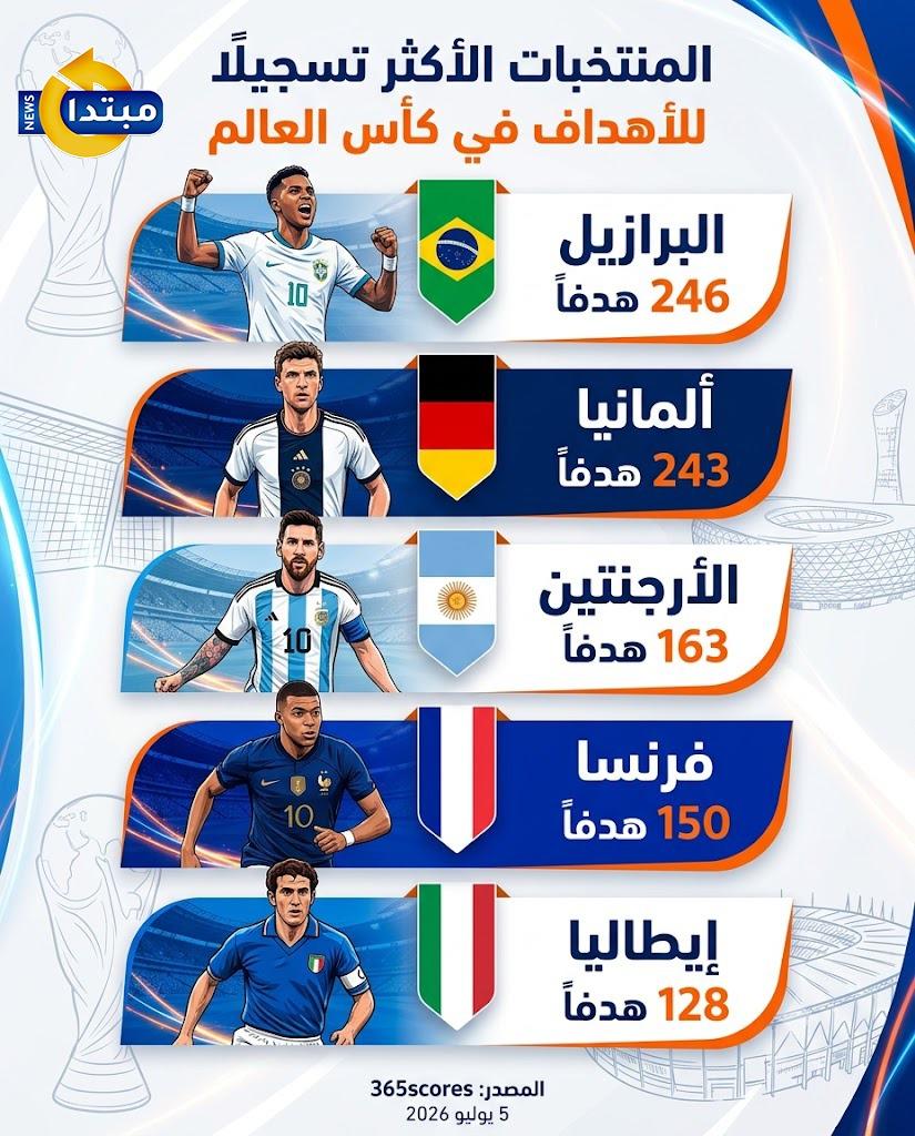 أكثر المنتخبات تسجيلا في تاريخ كأس العالم