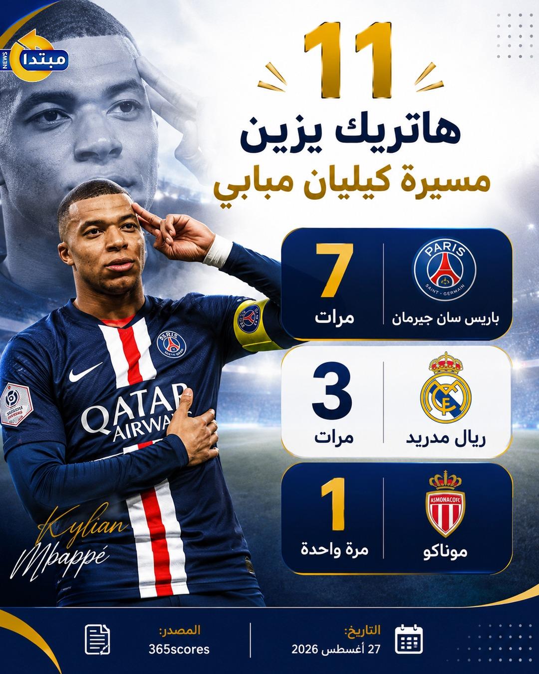 11 هاتريك يزين مسيرة كيليان مبابي