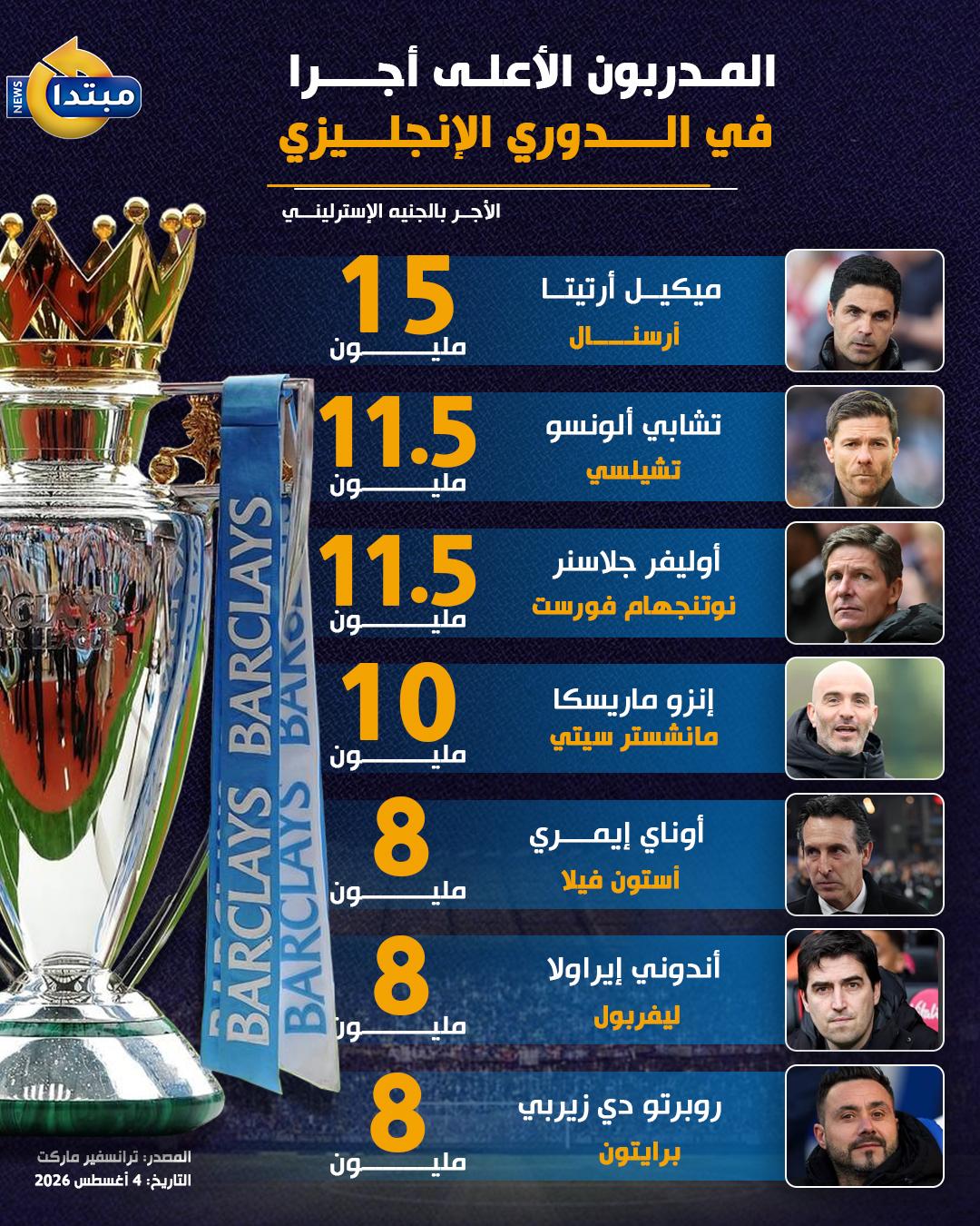 قائمة المدربين الأعلى أجرًا في الدوري الإنجليزي