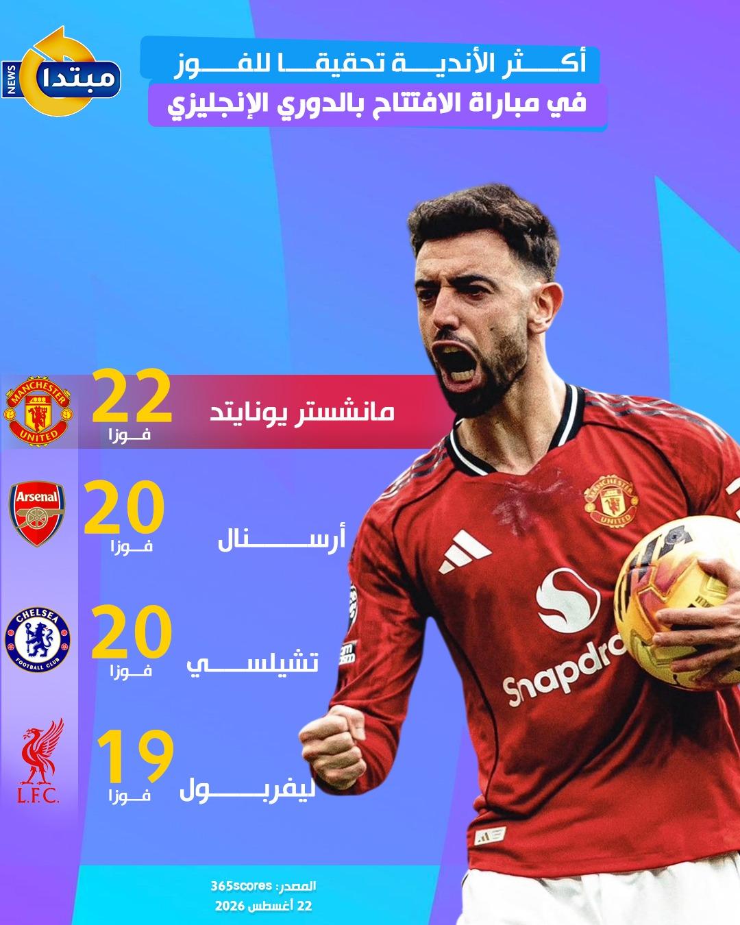 أكثر الأندية تحقيقا للفوز في مباراة الافتتاح بالدوري الإنجليزي