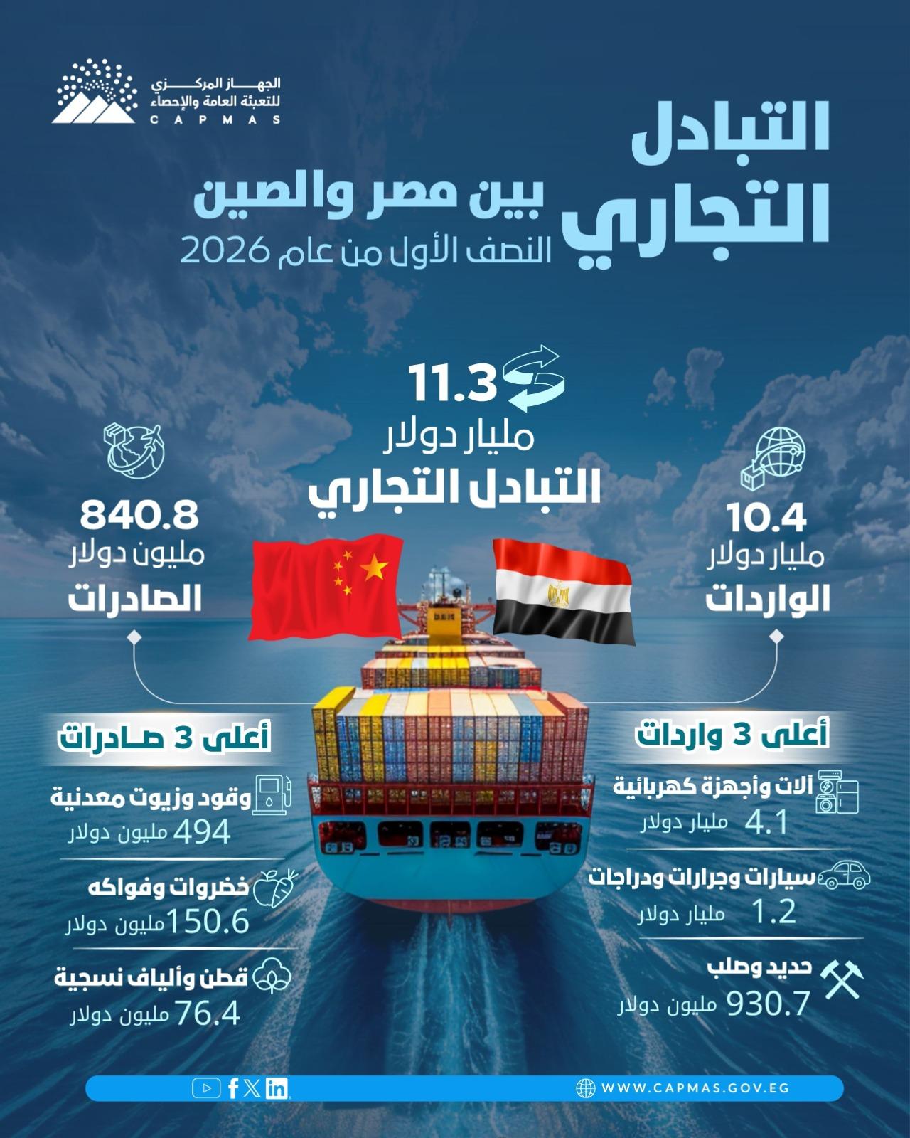 صادرات مصر إلى الصين