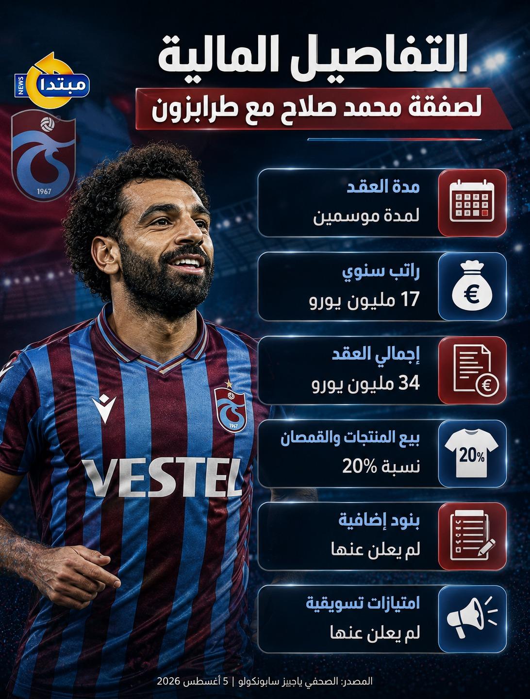 التفاصيل المالية لصفقة محمد صلاح