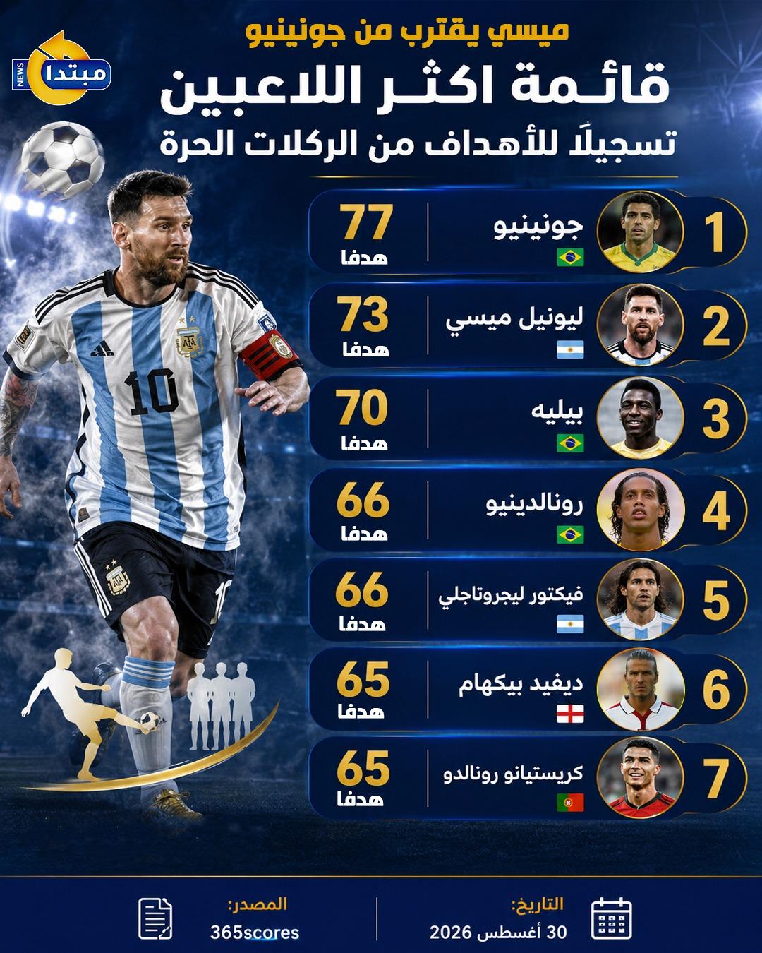 ميسي يهدد رقم الساحر جونينيو