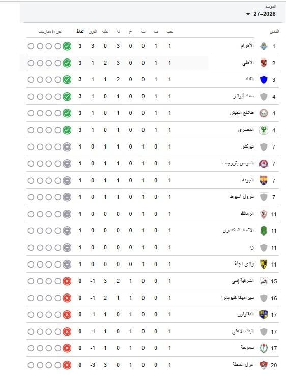 ترتيب الدوري