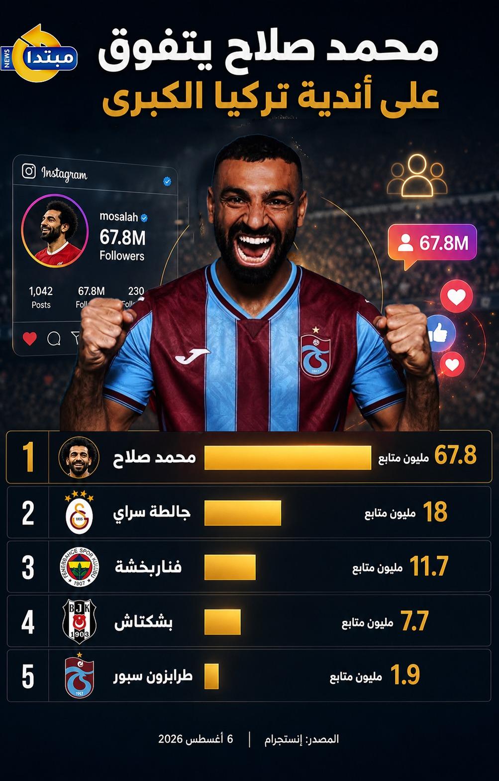 محمد صلاح يتفوق بمفرده على أندية تركيا الكبرى