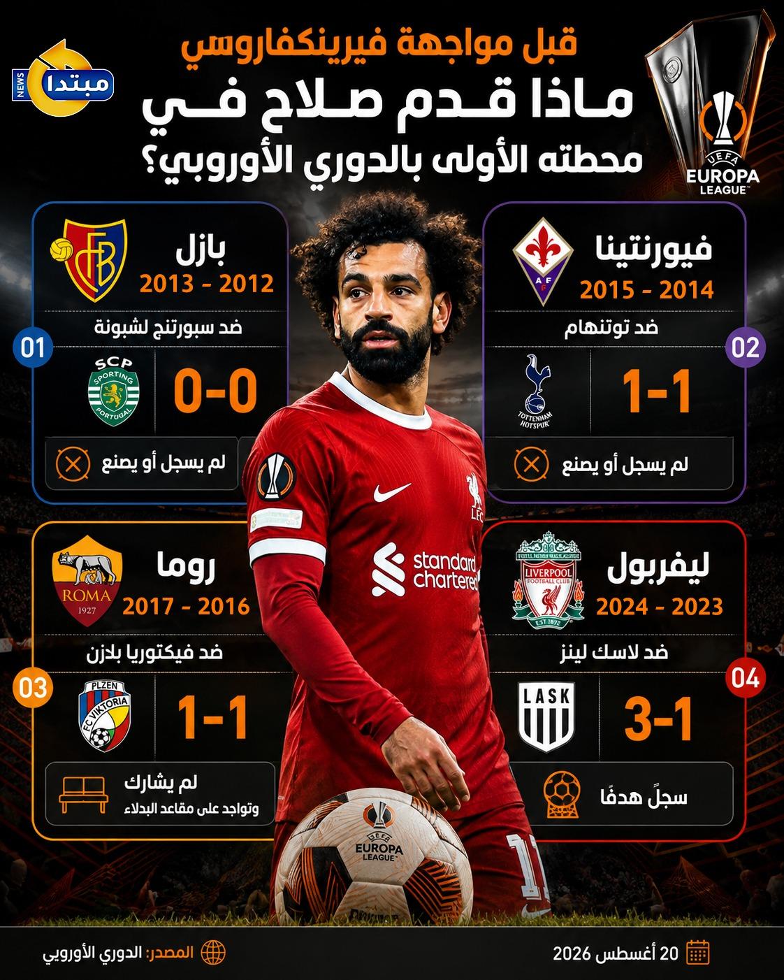 محمد صلاح في الدوري الأوروبي