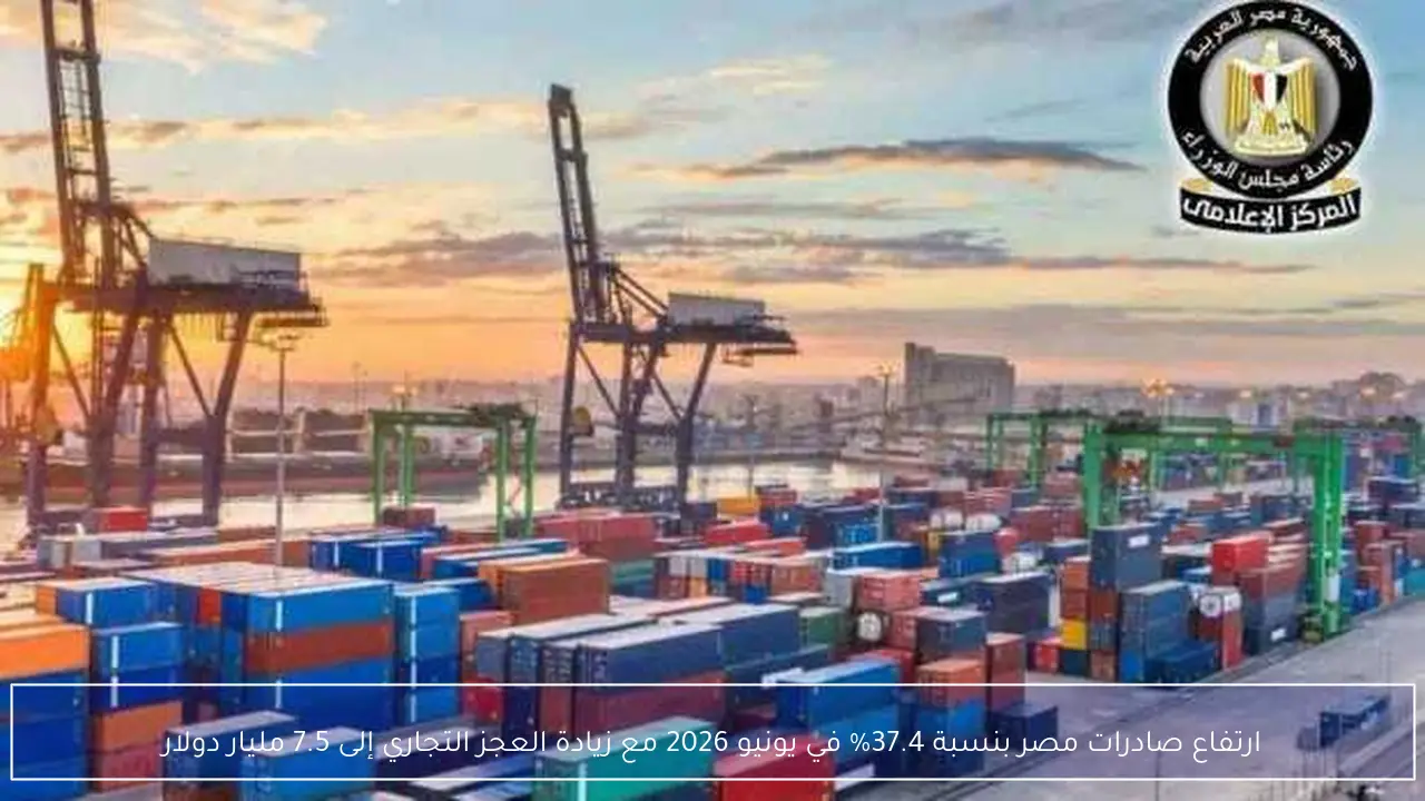 ارتفاع صادرات مصر بنسبة 37.4% في يونيو 2026 مع زيادة العجز التجاري إلى 7.5 مليار دولار