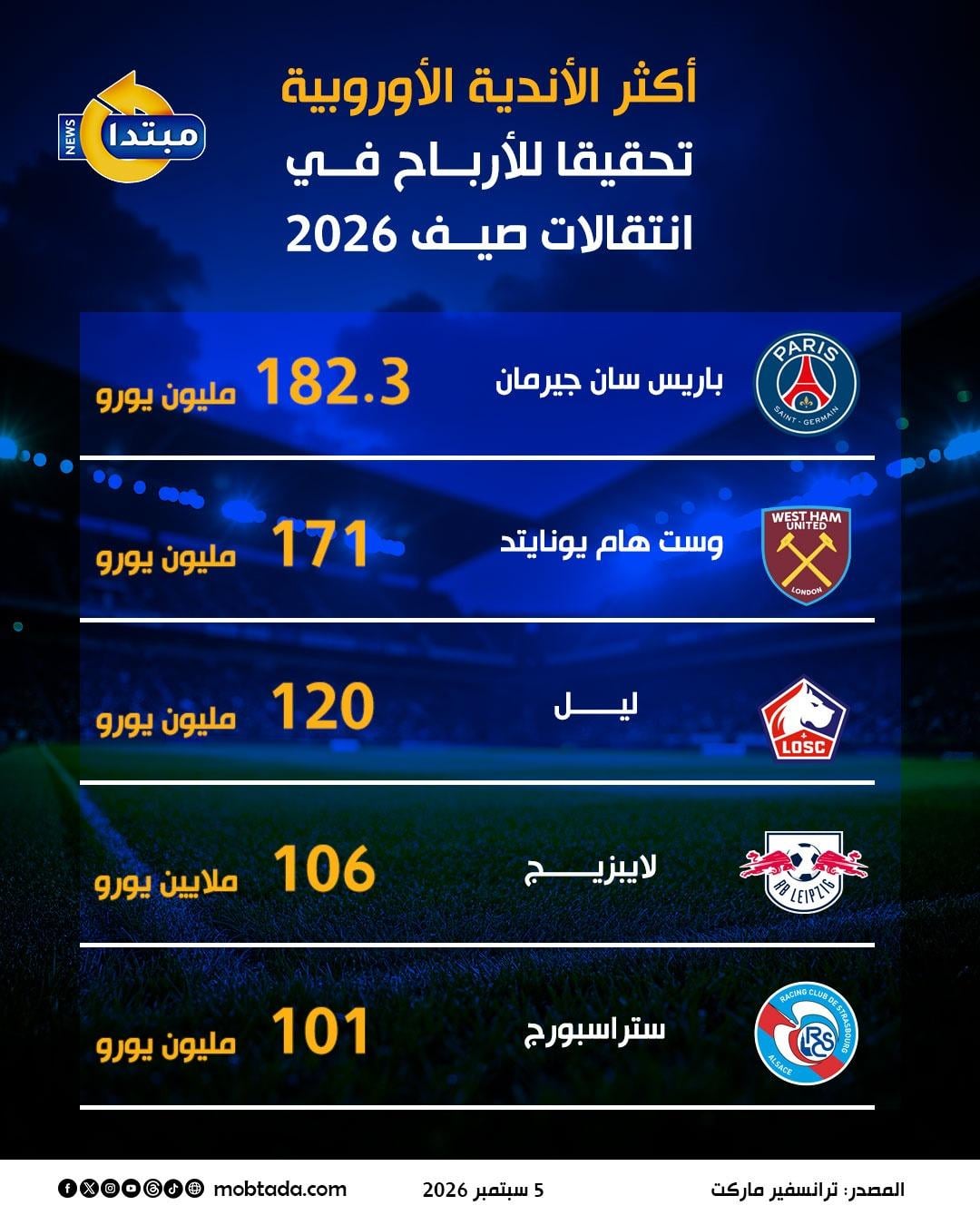 أكثر الأندية الأوروبية تحقيقا للأرباح