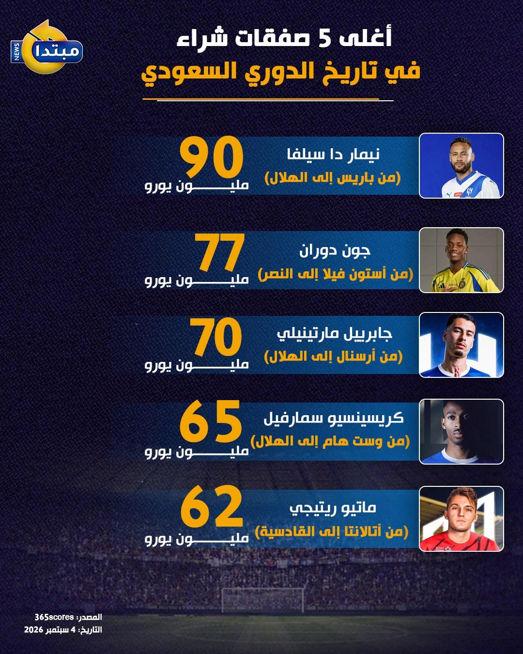 أغلى 5 صفقات شراء في تاريخ <a href=
