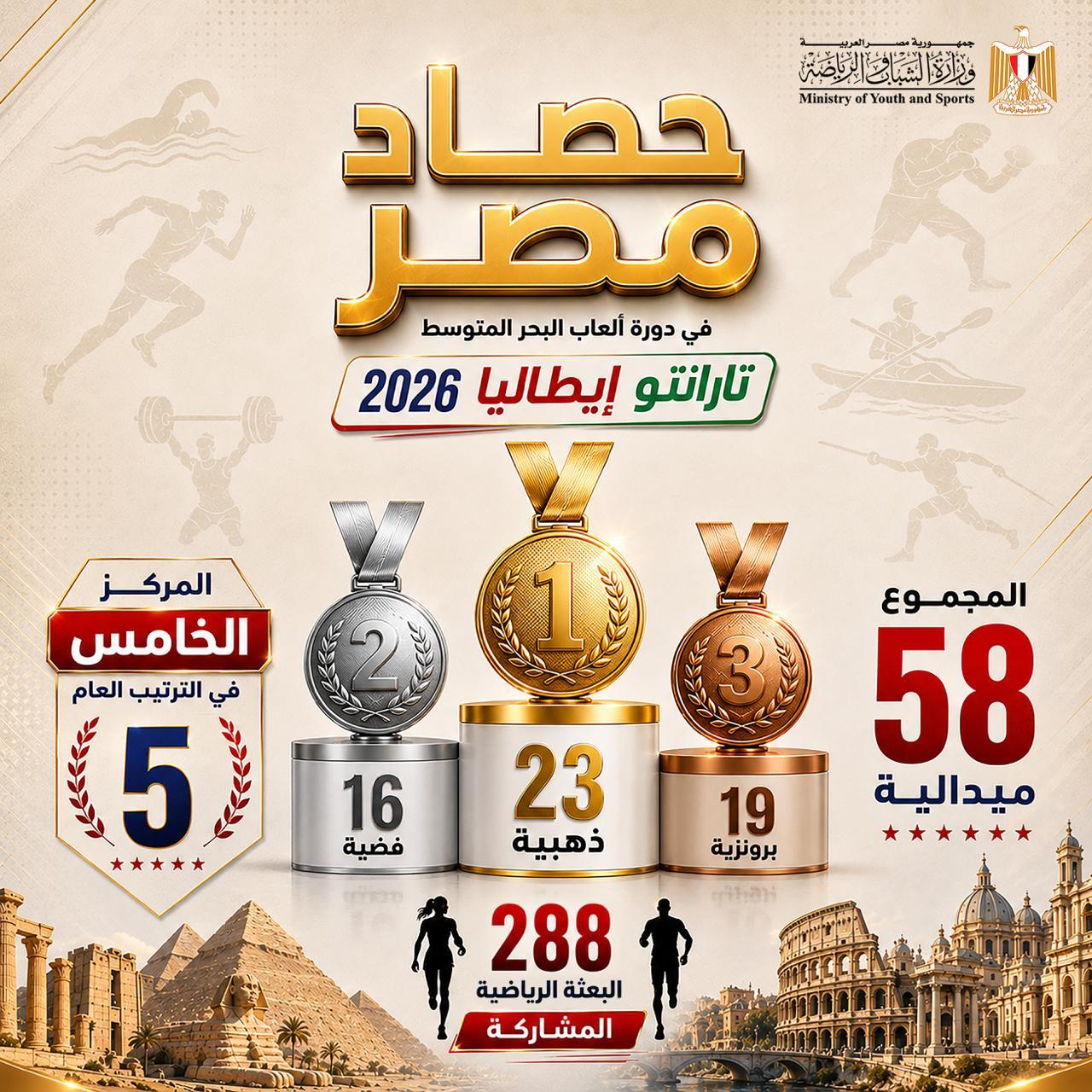إنجاز البعثة المصرية التاريخي في ألعاب البحر المتوسط