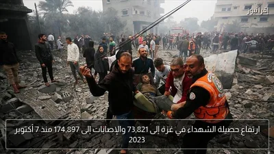 ارتفاع حصيلة الشهداء في غزة إلى 73,821 والإصابات إلى 174,897 منذ 7 أكتوبر 2023