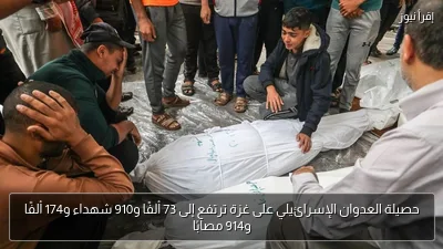 حصيلة العدوان الإسرائيلي على غزة ترتفع إلى 73 ألفًا و910 شهداء و174 ألفًا و914 مصابًا