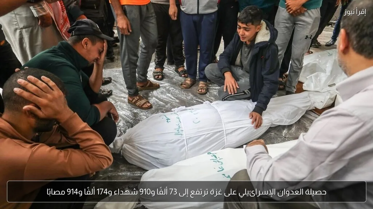 حصيلة العدوان الإسرائيلي على غزة ترتفع إلى 73 ألفًا و910 شهداء و174 ألفًا و914 مصابًا