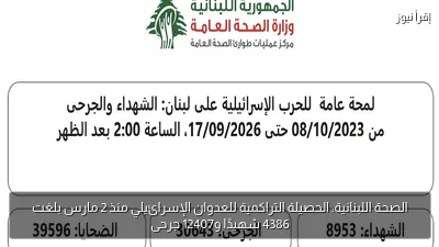 الصحة اللبنانية: الحصيلة التراكمية للعدوان الإسرائيلي منذ 2 مارس بلغت 4386 شهيدًا و12407 جرحى
