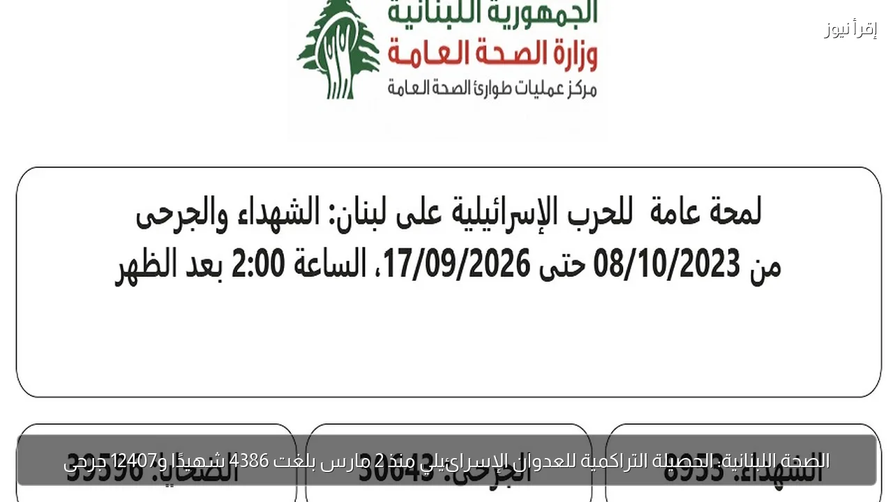 الصحة اللبنانية: الحصيلة التراكمية للعدوان الإسرائيلي منذ 2 مارس بلغت 4386 شهيدًا و12407 جرحى