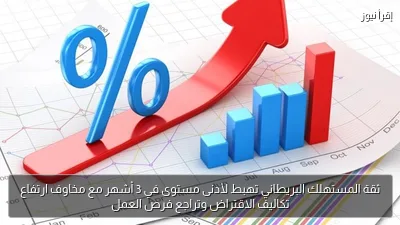 ثقة المستهلك البريطاني تهبط لأدنى مستوى في 3 أشهر مع مخاوف ارتفاع تكاليف الاقتراض وتراجع فرص العمل