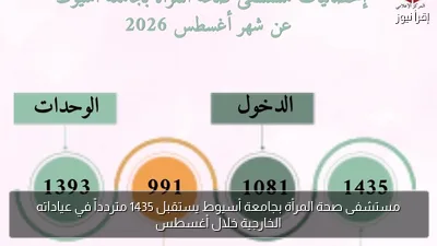 مستشفى صحة المرأة بجامعة أسيوط يستقبل 1435 متردداً في عياداته الخارجية خلال أغسطس
