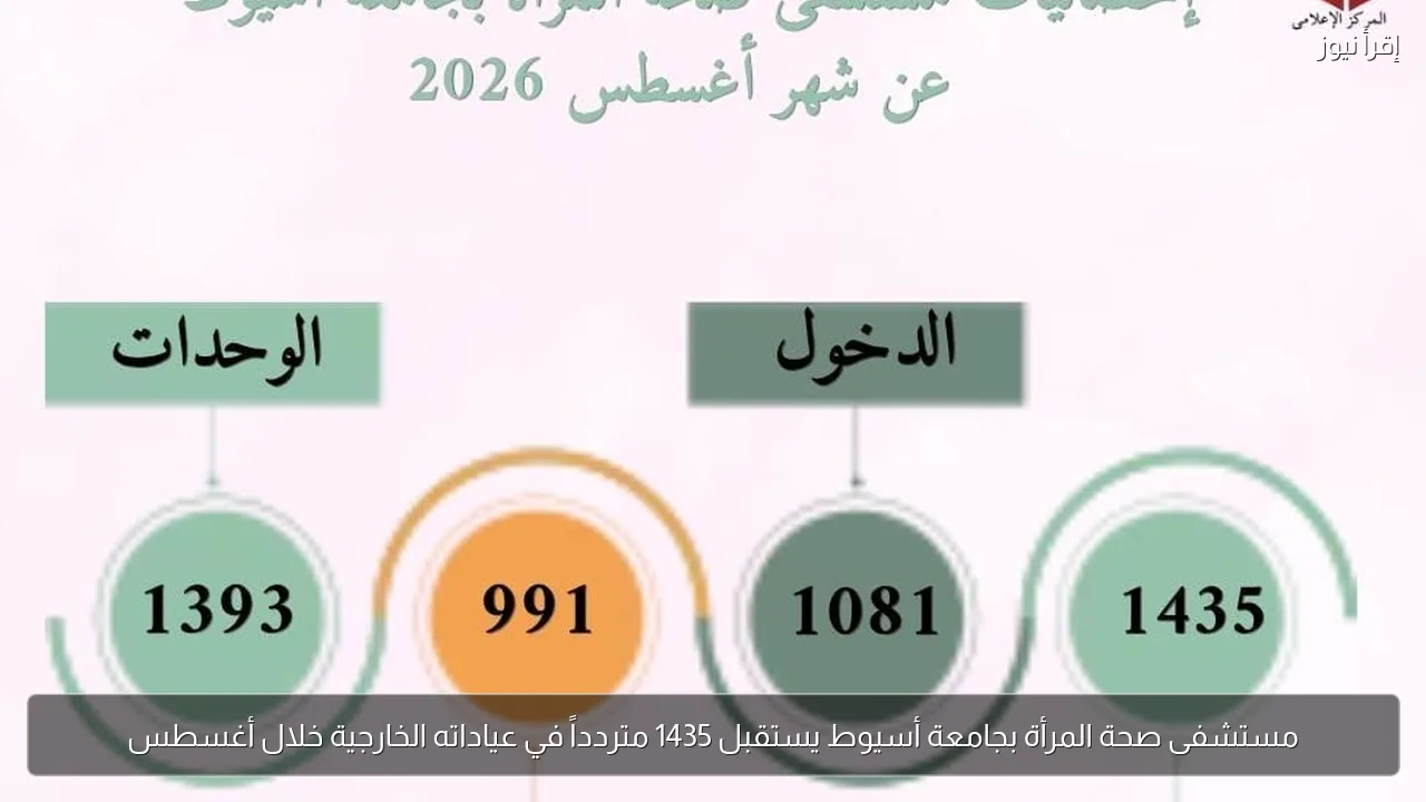 مستشفى صحة المرأة بجامعة أسيوط يستقبل 1435 متردداً في عياداته الخارجية خلال أغسطس