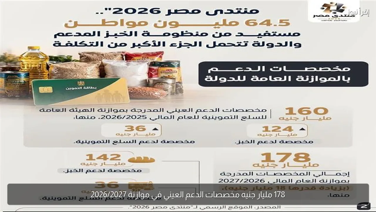 178 مليار جنيه مخصصات الدعم العيني في موازنة 2026/2027
