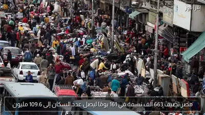 مصر تضيف 663 ألف نسمة في 161 يومًا ليصل عدد السكان إلى 109.6 مليون