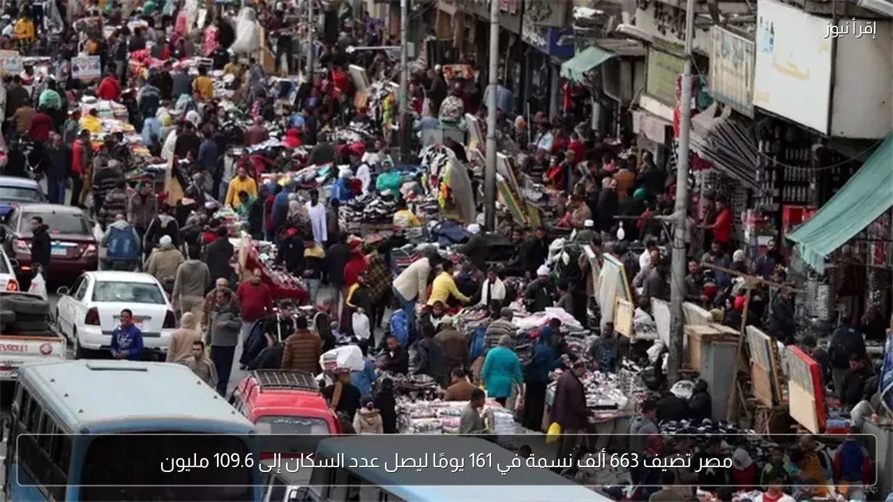 مصر تضيف 663 ألف نسمة في 161 يومًا ليصل عدد السكان إلى 109.6 مليون