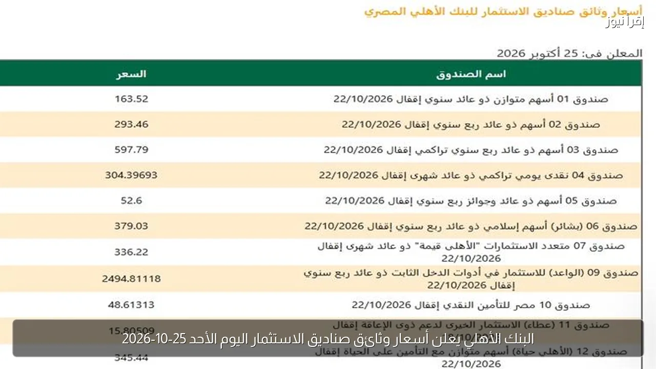 البنك الأهلي يعلن أسعار وثائق صناديق الاستثمار اليوم الأحد 25-10-2026