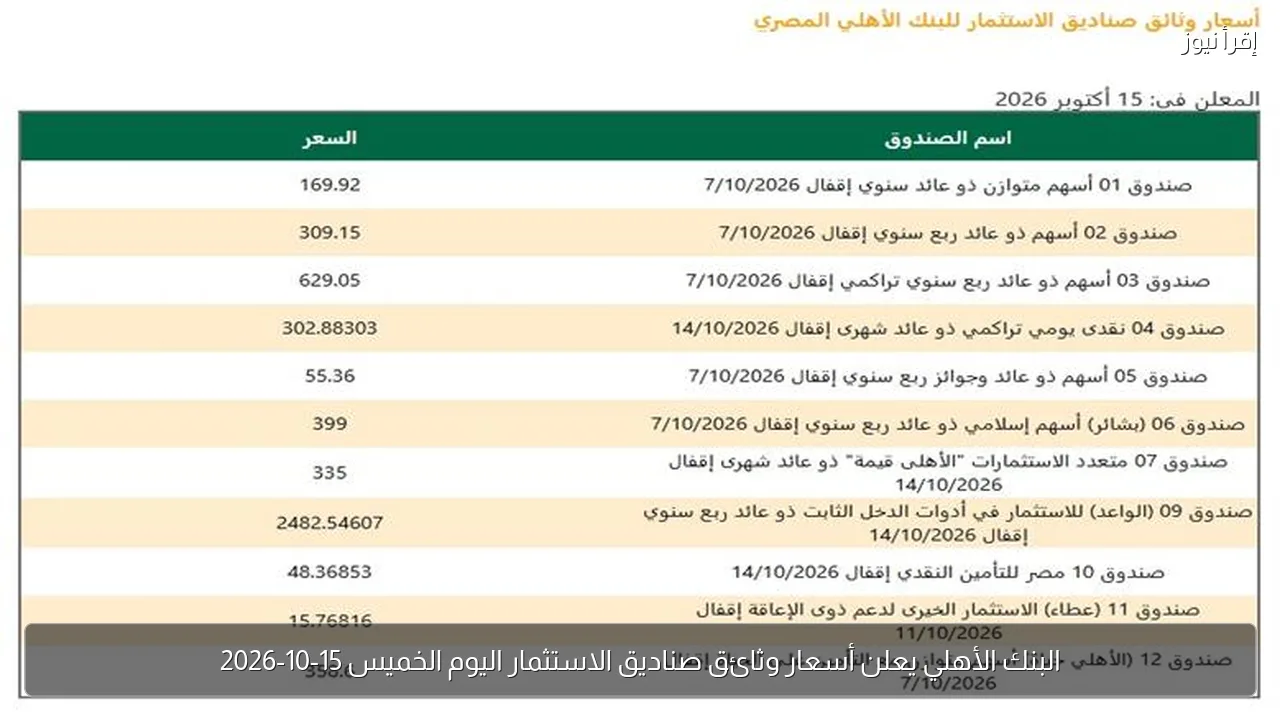 البنك الأهلي يعلن أسعار وثائق صناديق الاستثمار اليوم الخميس 15-10-2026