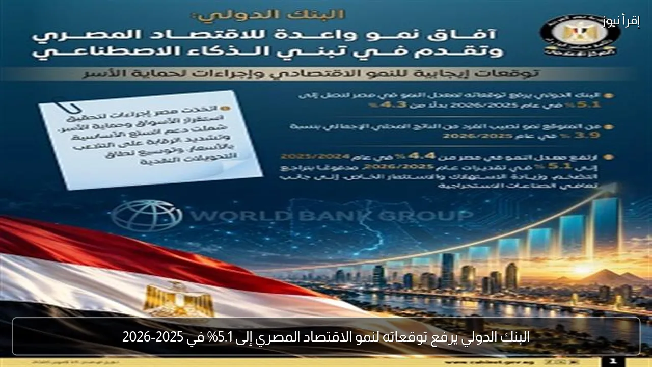 البنك الدولي يرفع توقعاته لنمو الاقتصاد المصري إلى 5.1% في 2025-2026