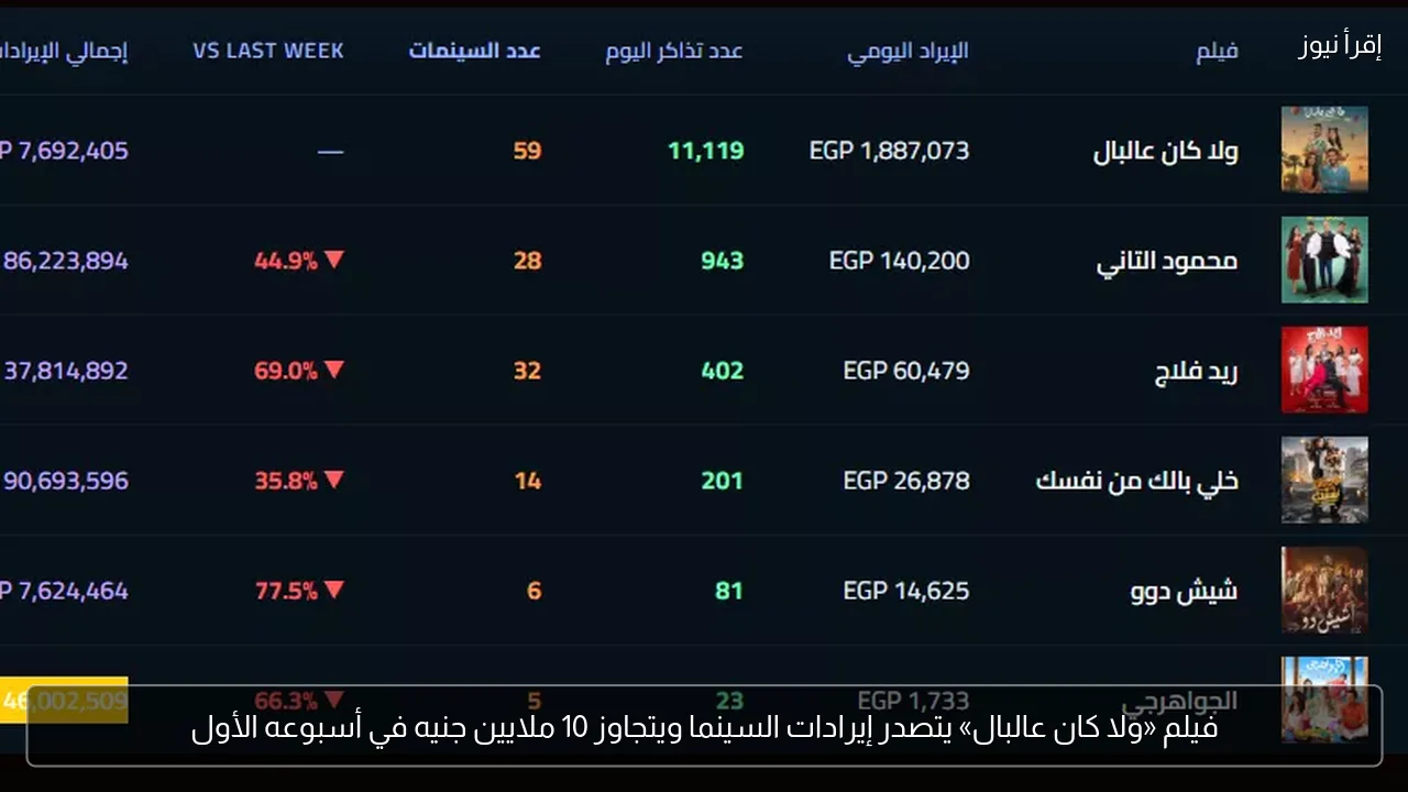 فيلم «ولا كان عالبال» يتصدر إيرادات السينما ويتجاوز 10 ملايين جنيه في أسبوعه الأول