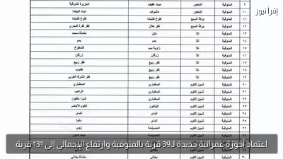 اعتماد أحوزة عمرانية جديدة لـ39 قرية بالمنوفية وارتفاع الإجمالي إلى 131 قرية