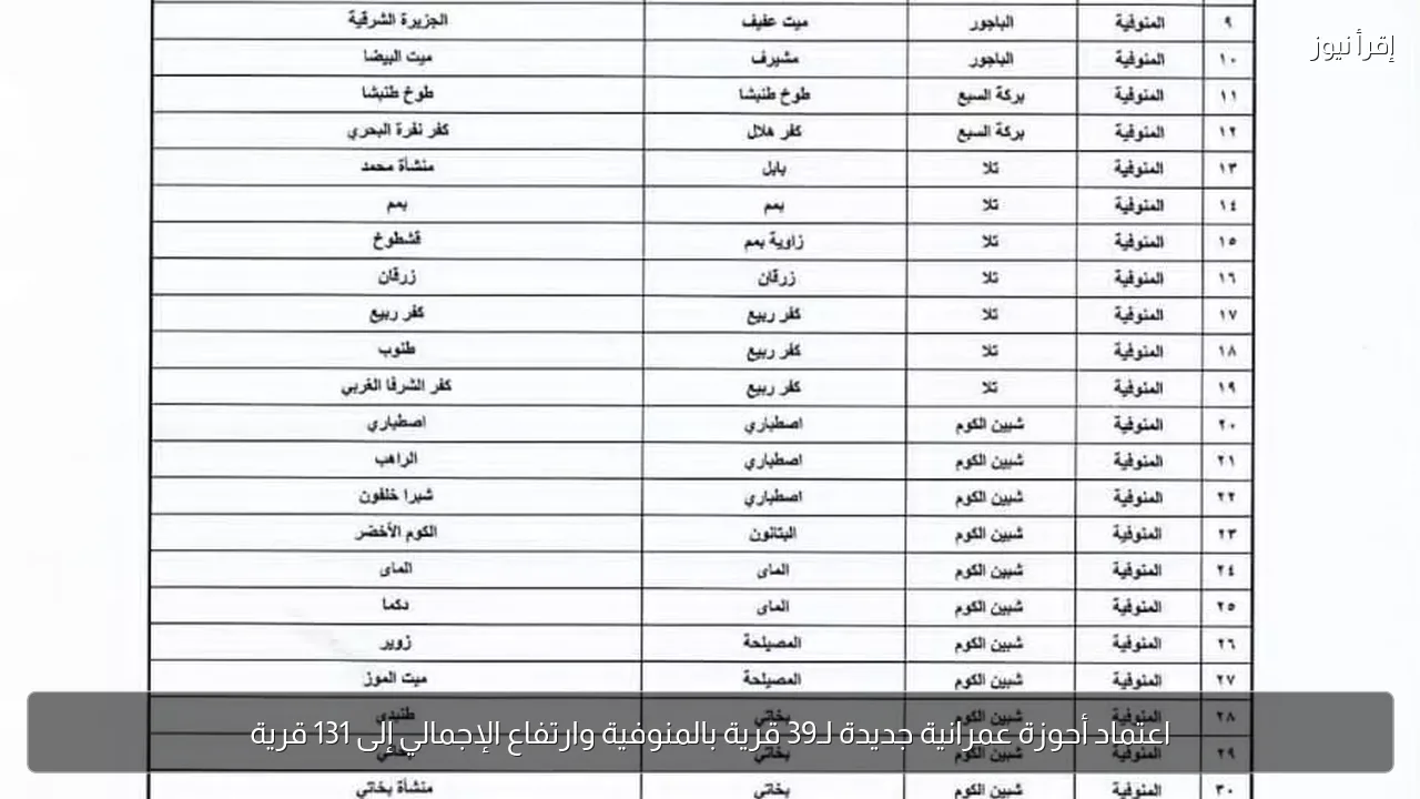 اعتماد أحوزة عمرانية جديدة لـ39 قرية بالمنوفية وارتفاع الإجمالي إلى 131 قرية