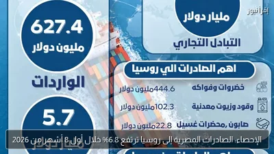 الإحصاء: الصادرات المصرية إلى روسيا ترتفع 6.8% خلال أول 8 أشهر من 2026