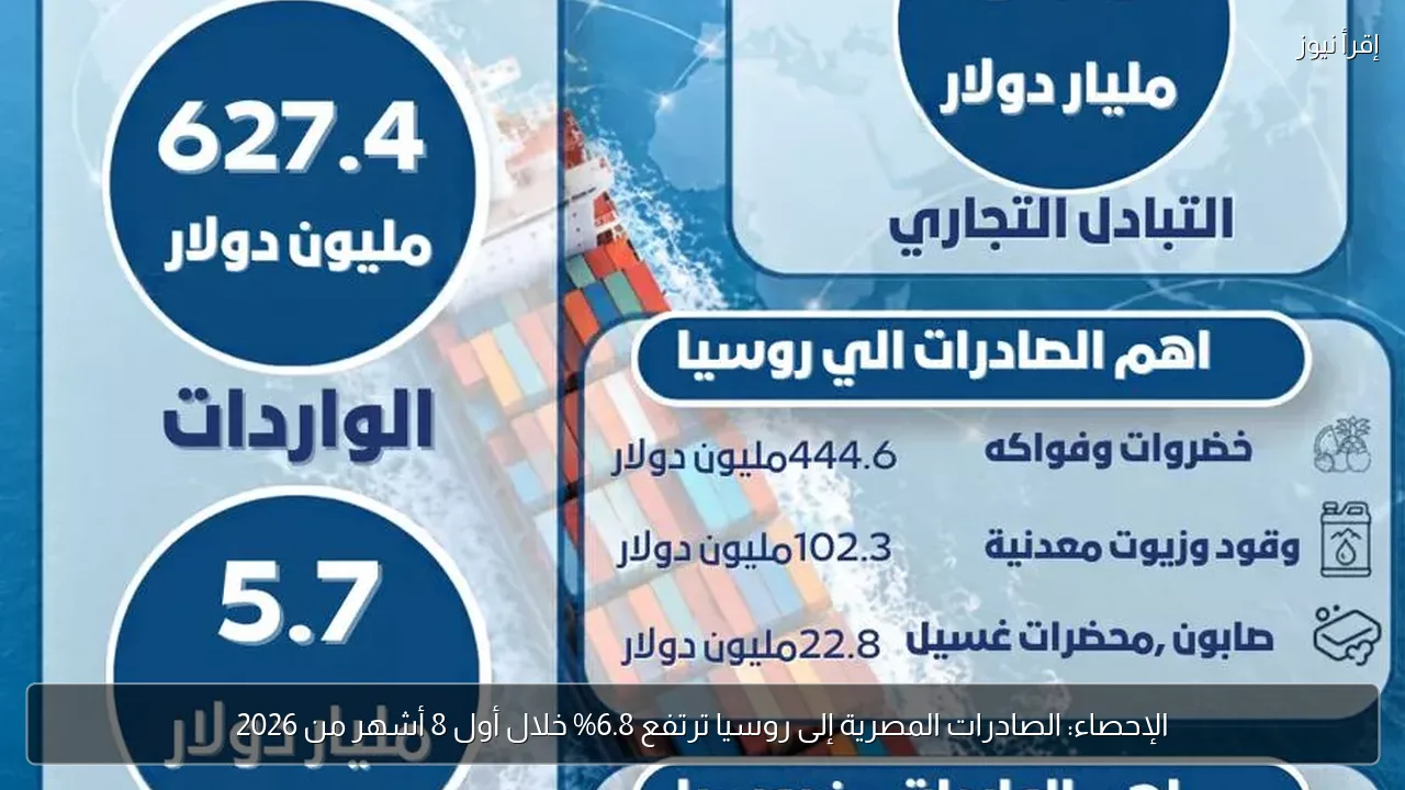 الإحصاء: الصادرات المصرية إلى روسيا ترتفع 6.8% خلال أول 8 أشهر من 2026