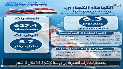 الإحصاء: الصادرات المصرية إلى روسيا ترتفع 6.8% خلال 8 أشهر