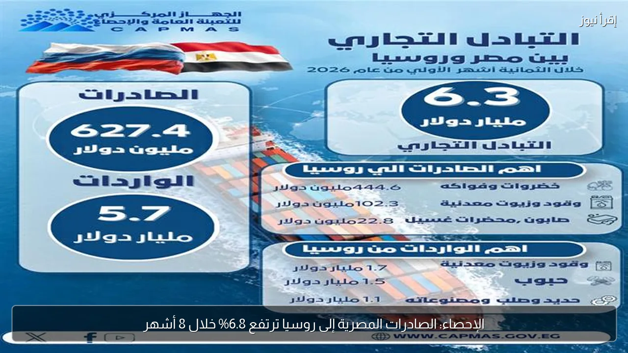 الإحصاء: الصادرات المصرية إلى روسيا ترتفع 6.8% خلال 8 أشهر