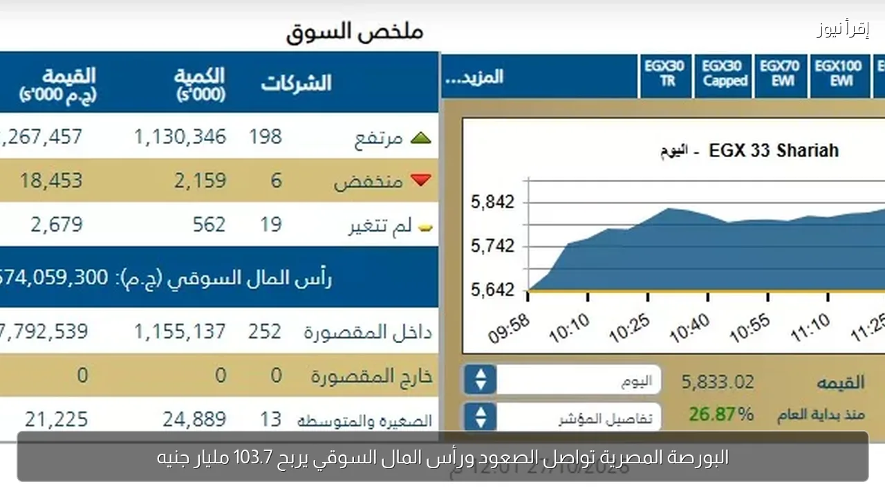البورصة المصرية تواصل الصعود ورأس المال السوقي يربح 103.7 مليار جنيه