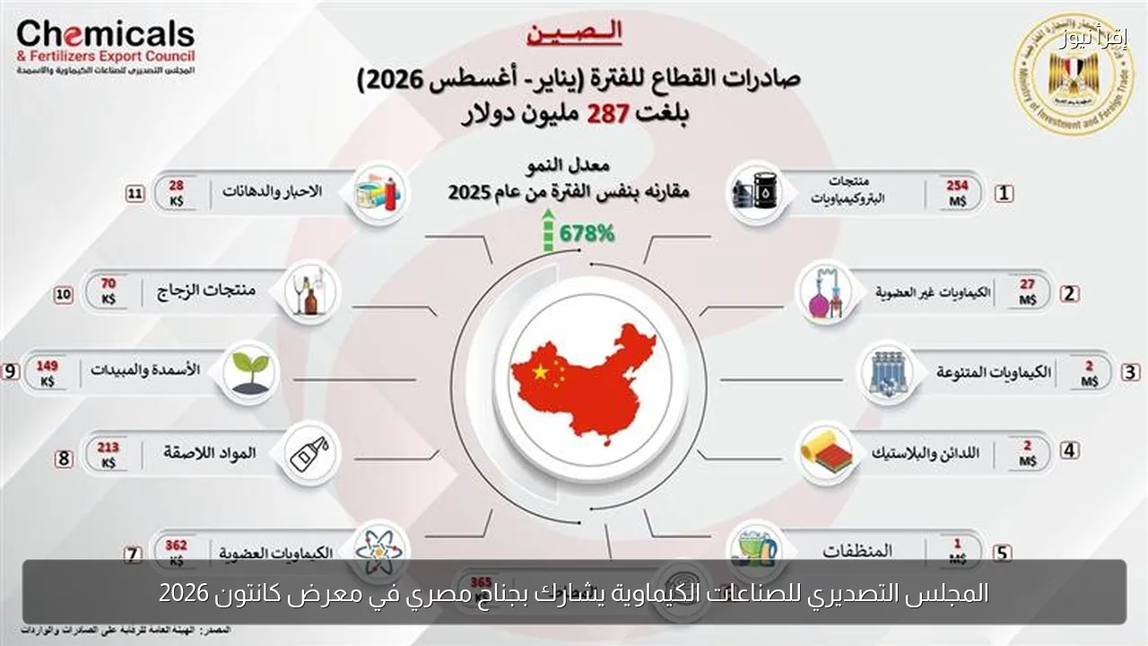 المجلس التصديري للصناعات الكيماوية يشارك بجناح مصري في معرض كانتون 2026