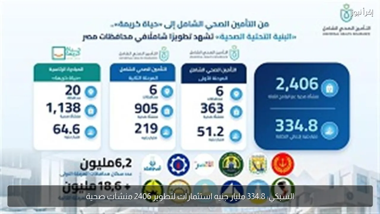 السبكي: 334.8 مليار جنيه استثمارات لتطوير 2406 منشآت صحية