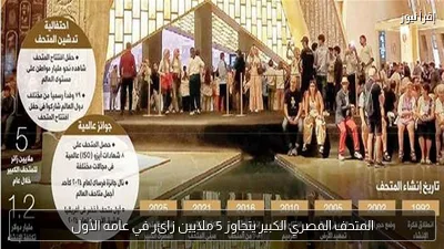 المتحف المصري الكبير يتجاوز 5 ملايين زائر في عامه الأول