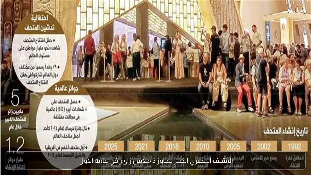 المتحف المصري الكبير يتجاوز 5 ملايين زائر في عامه الأول