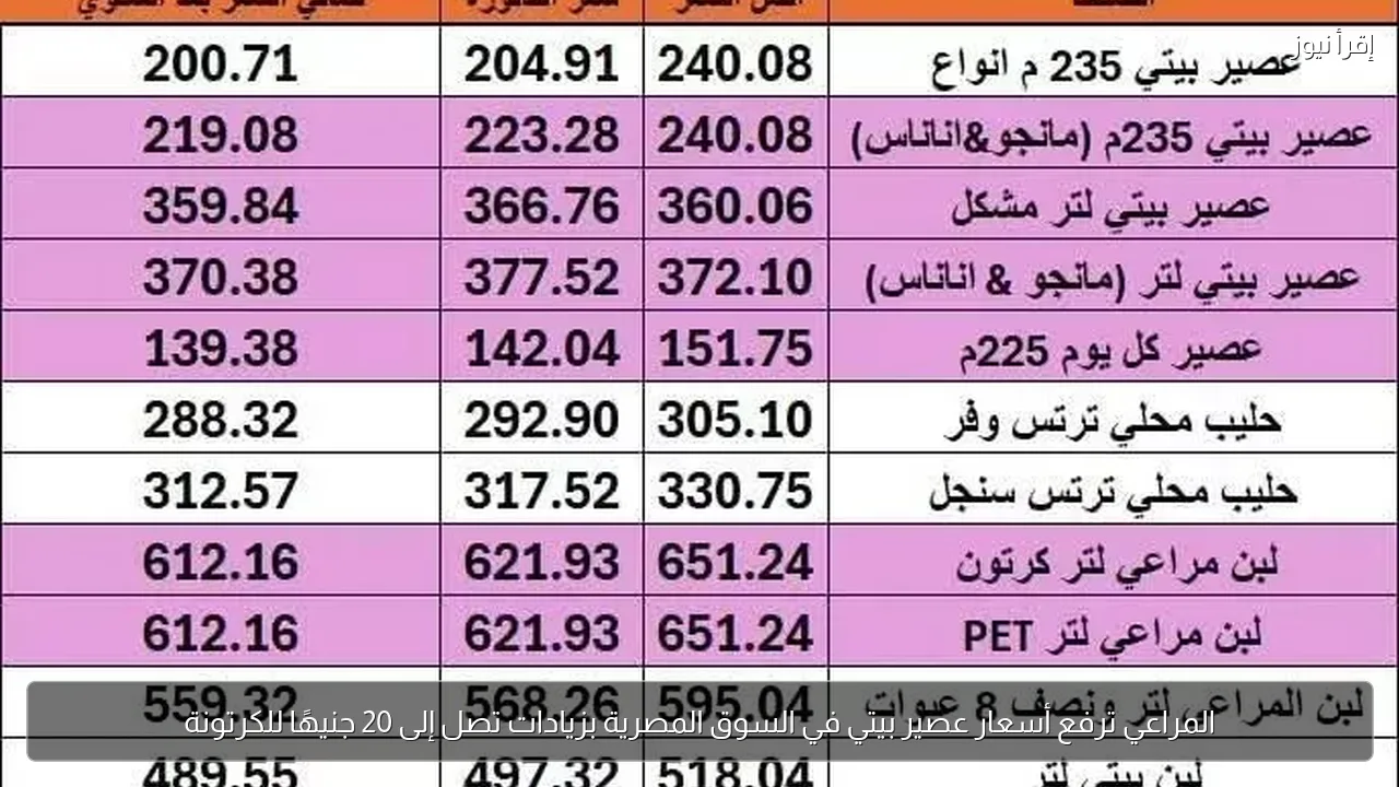 المراعي ترفع أسعار عصير بيتي في السوق المصرية بزيادات تصل إلى 20 جنيهًا للكرتونة