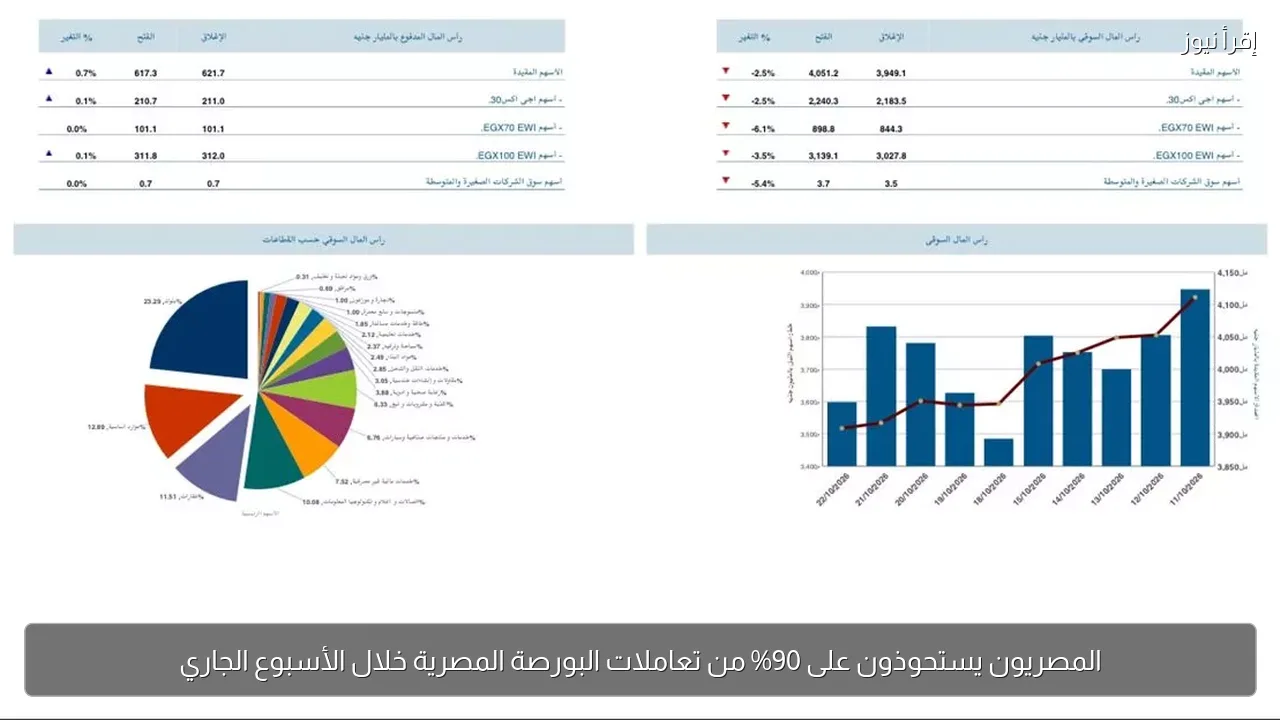 المصريون يستحوذون على 90% من تعاملات البورصة المصرية خلال الأسبوع الجاري