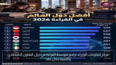 مركز معلومات الوزراء: تراجع متوسط القراءة في دول التعاون الاقتصادي والتنمية خلال عقد
