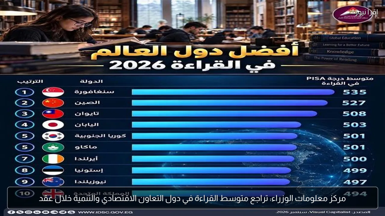 مركز معلومات الوزراء: تراجع متوسط القراءة في دول التعاون الاقتصادي والتنمية خلال عقد
