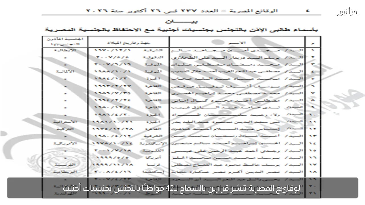 الوقائع المصرية تنشر قرارين بالسماح لـ42 مواطنًا بالتجنس بجنسيات أجنبية