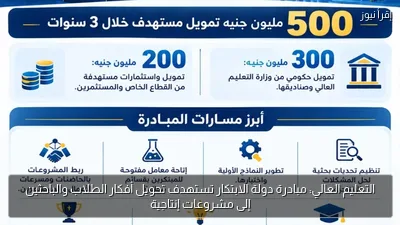 التعليم العالي: مبادرة دولة الابتكار تستهدف تحويل أفكار الطلاب والباحثين إلى مشروعات إنتاجية